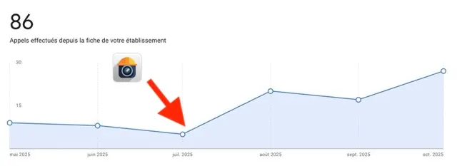 Graphique montrant l’évolution des appels reçus depuis une fiche d’établissement