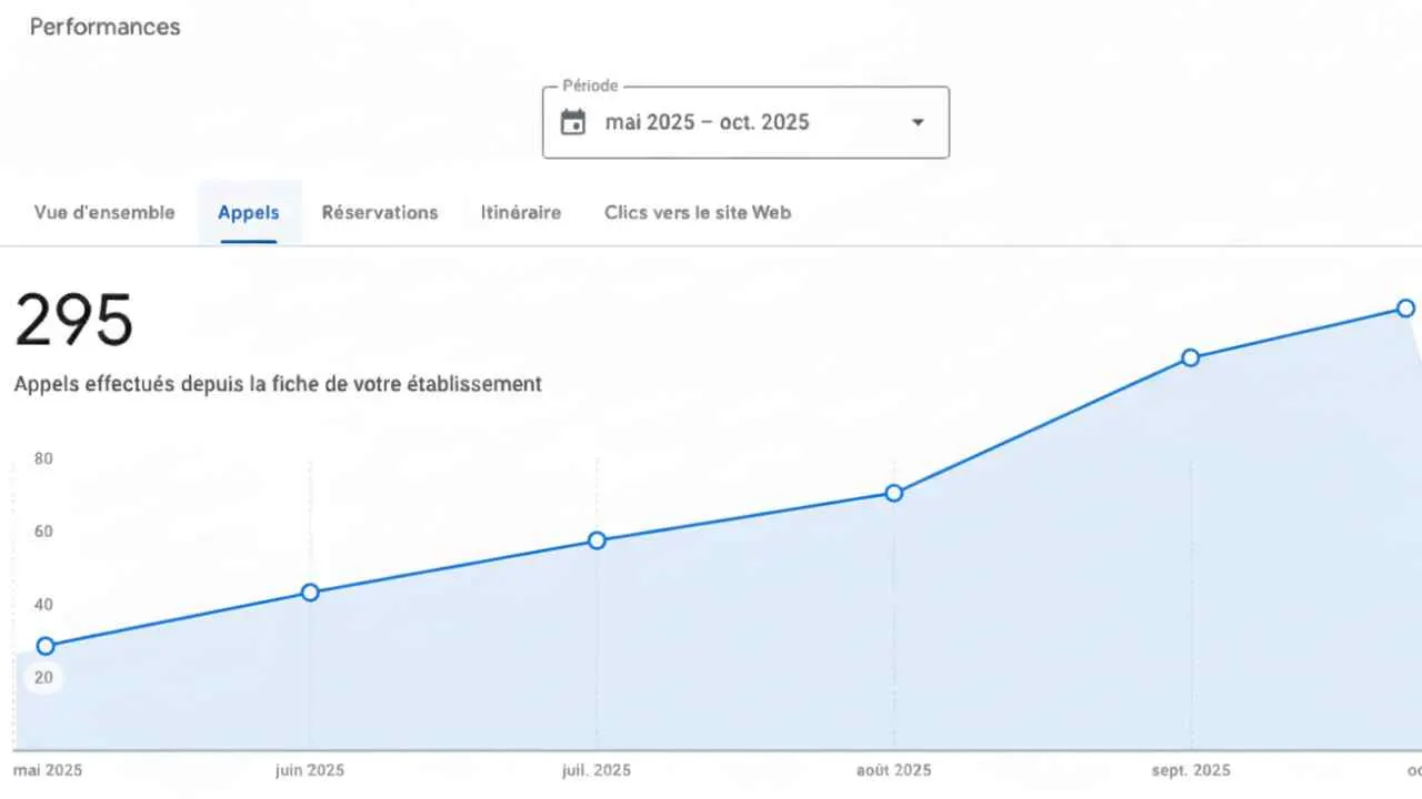 Graphique Google montrant la progression des appels reçus depuis une fiche d’établissement