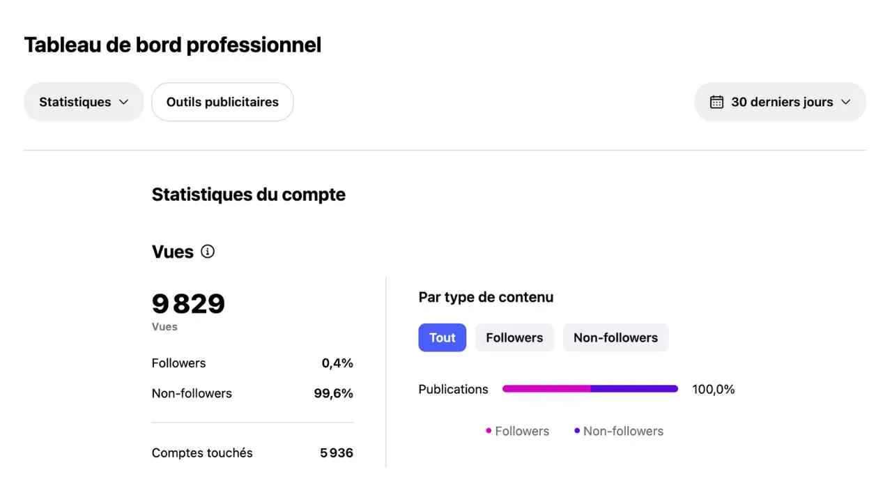 Panel profesional de Instagram con estadísticas de visualizaciones y alcance